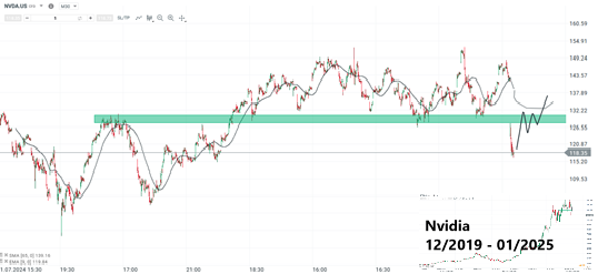 Nvidia Aktie Prognose und Analyse am 28.01.25 - Daytrading